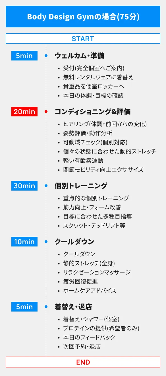 Body Design Gymの場合（75分）
